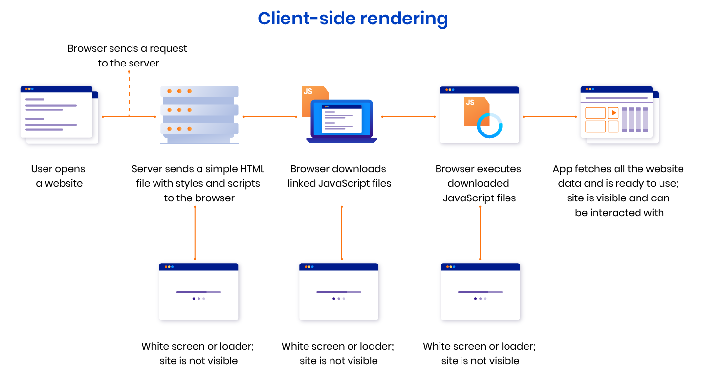 Why Should You Build A Server-Side Rendered React App? | RubyGarage Blog