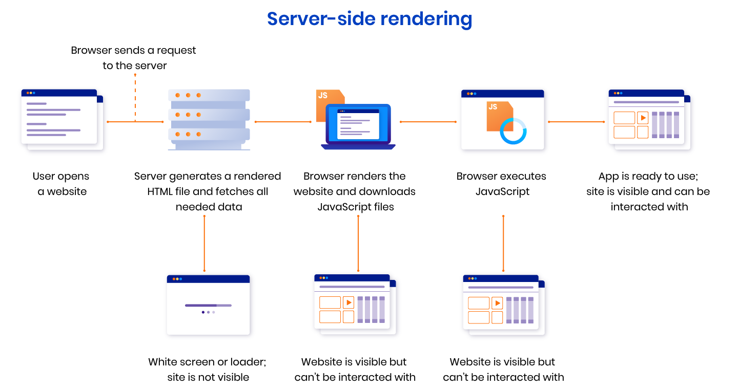 React server. Server Side rendering. SSR React. Server Side rendering vs client Side rendering. SSR Servers.