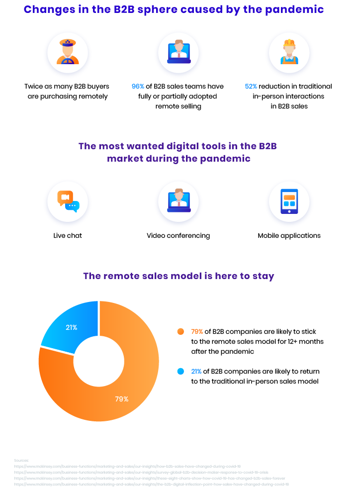 B2B ecommerce statistics and trends