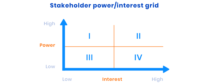 how to define stakeholders power/interest grid
