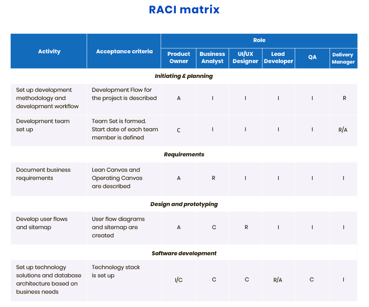 BA processes Raci matrix