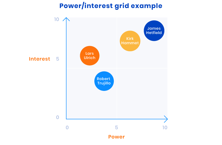 Example of power interest grid