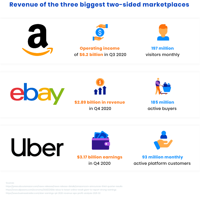 three biggest two-sided marketplaces