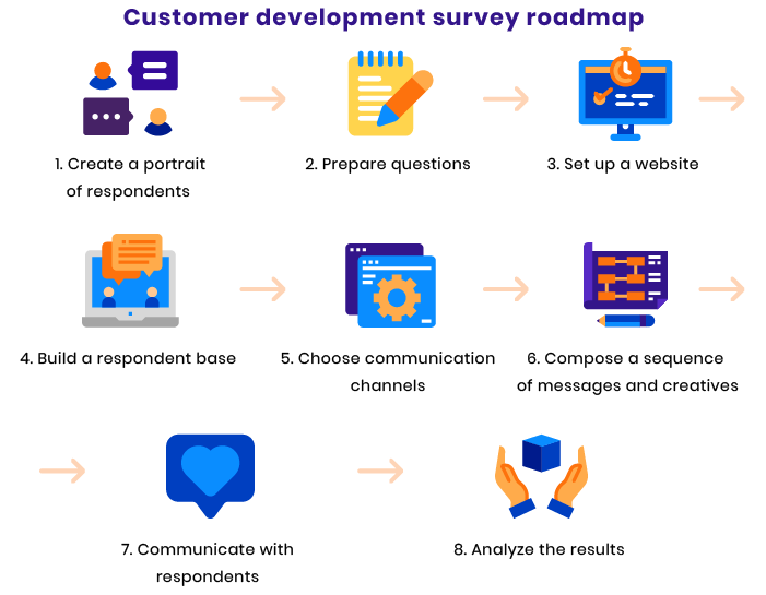 Four Tips For Developing Meaningful Survey Questions – Drag'n Survey