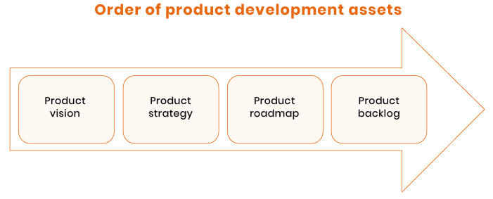 order of product development asset