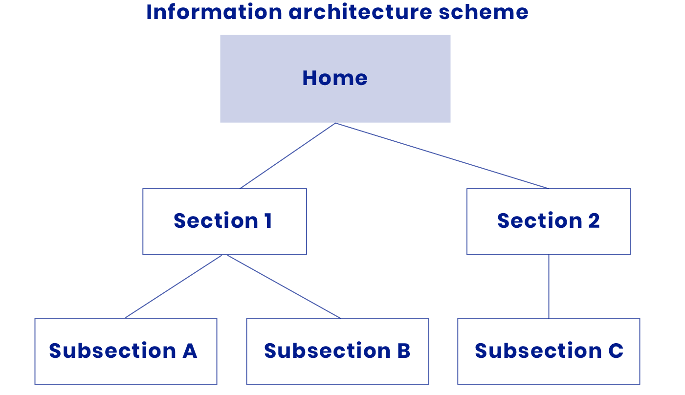 UI/UXnformation architecture template