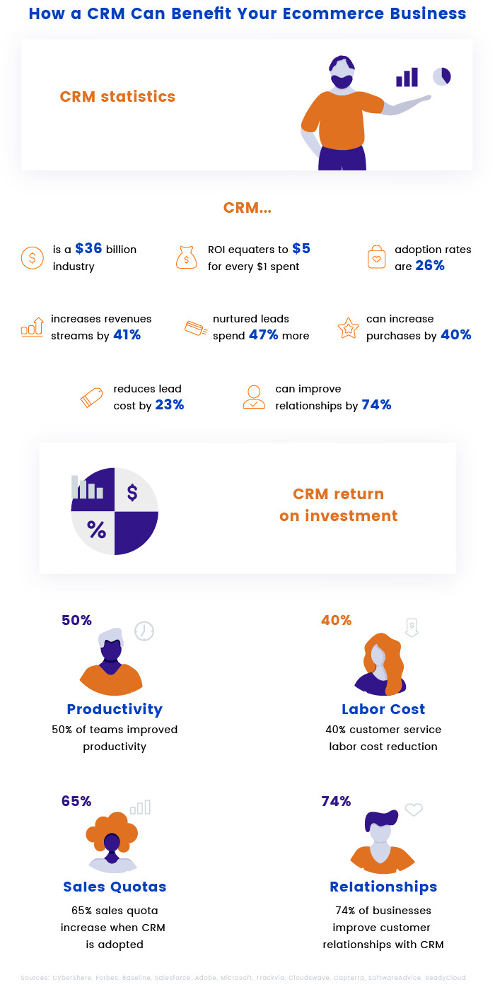 CRM Benefits for Ecommerce