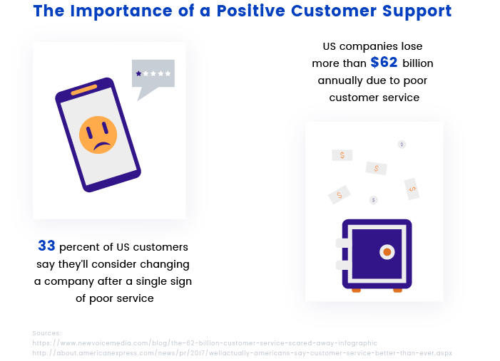 Importance of a Positive Customer Support
