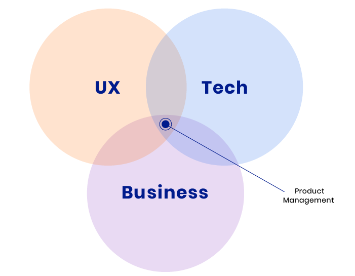 Hiring product manager: role visualization