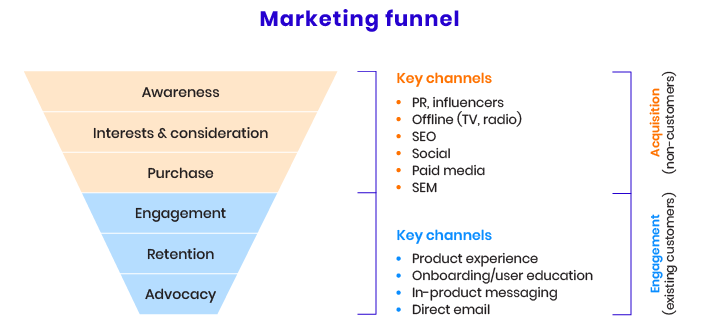 Marketing funnel