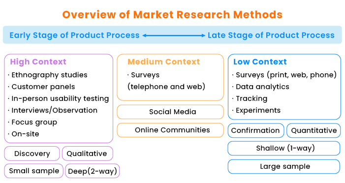 Methods of market research