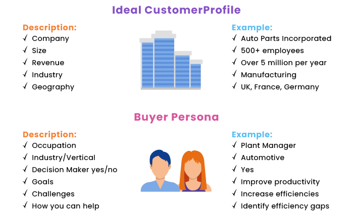 Buyer persona and ideal customer profile