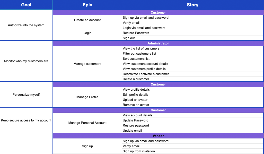 Feature breakdown list