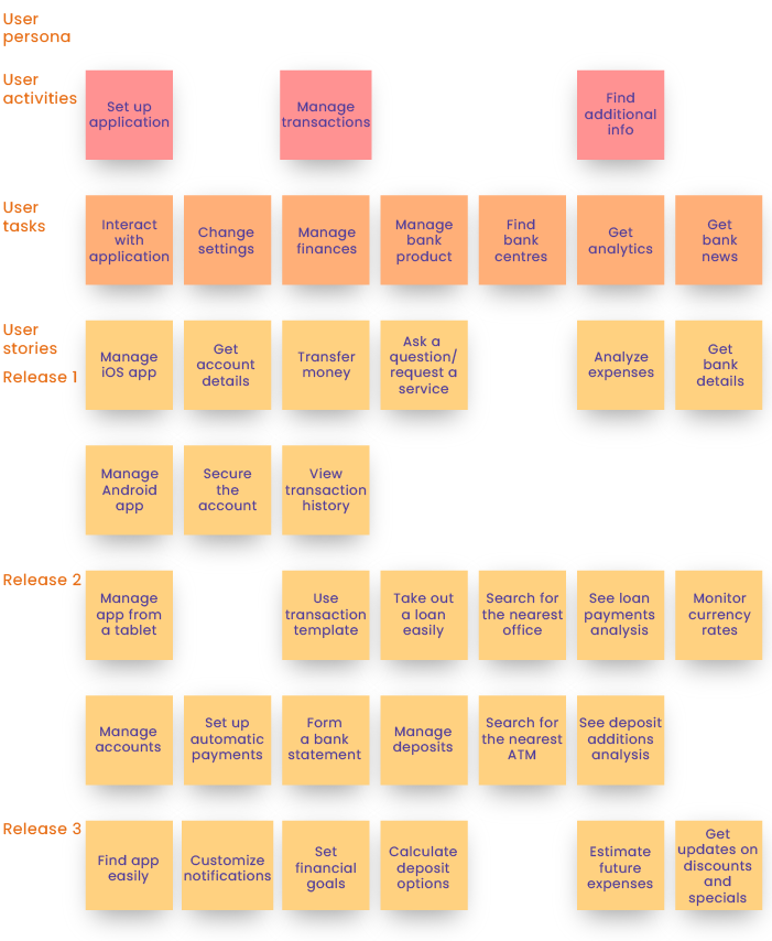 User Story map