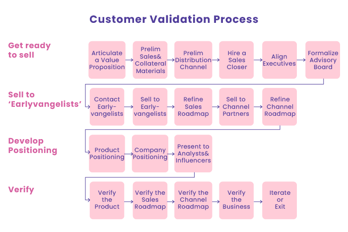 Customer validation