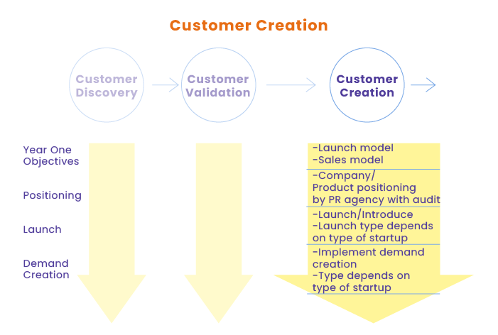 Customer creation