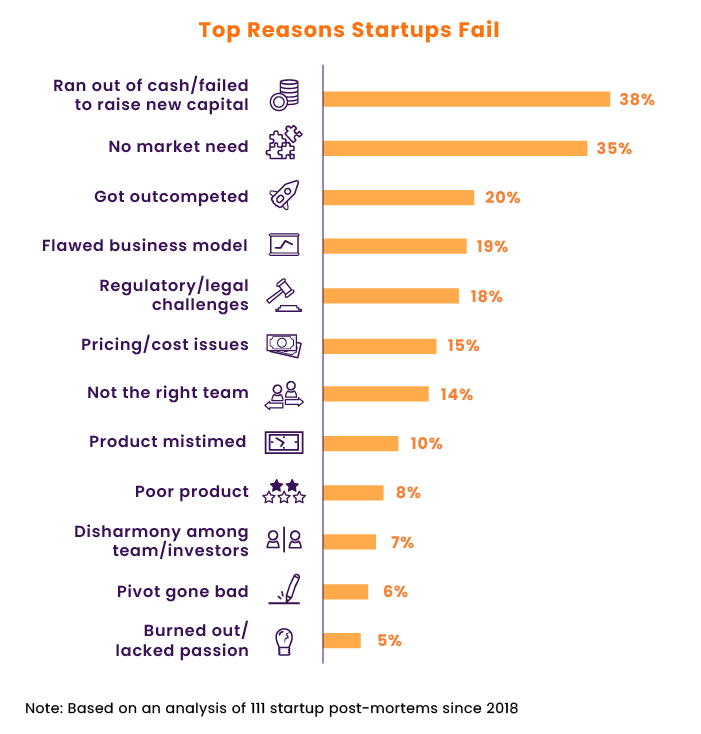 Top reasons startups fail