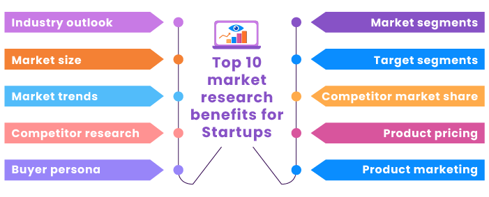 Top 10 market research benefits for startups