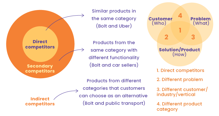 Types of competitors