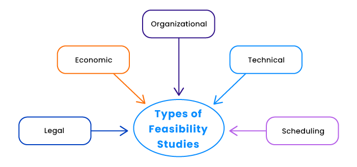 Types of Feasibility Studies
