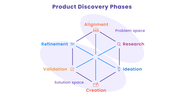 Product discovery process phases