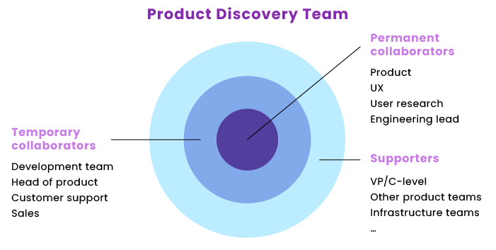 Product discovery process participants