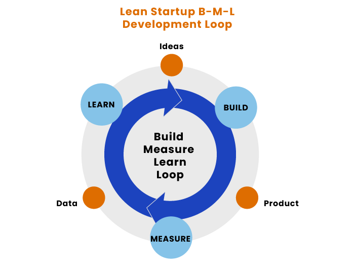 Lean startup B-M-L development loop