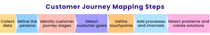 Customer Journey Mapping Steps