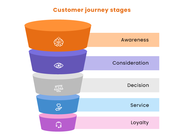 Customer Journey Stages