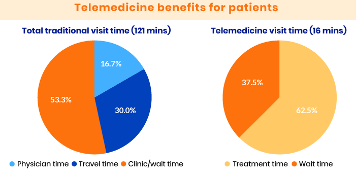 Total time for on-site vs telemedicine visits