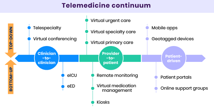 Telemedicine applications