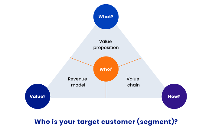 Core dimensions of the business model by Gassmann