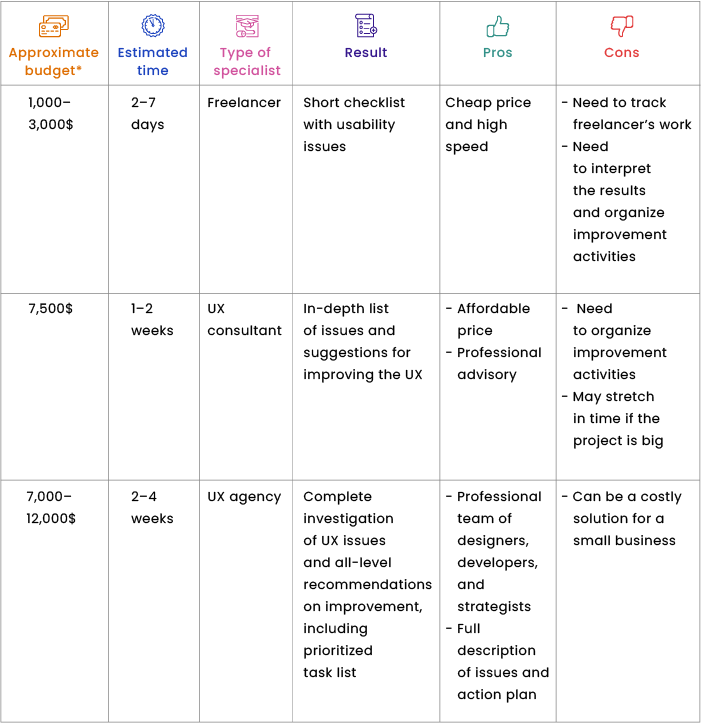 UX Audit Costs