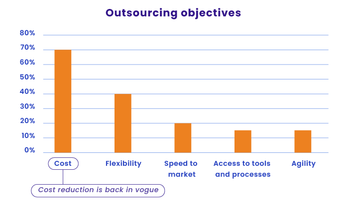 Web development outsourcing objectives