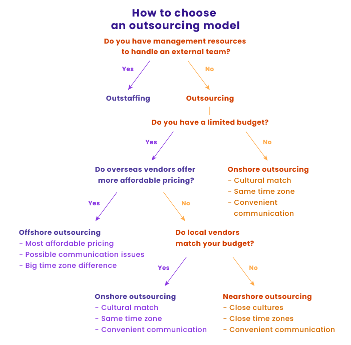Decision map for choosing a remote hiring model