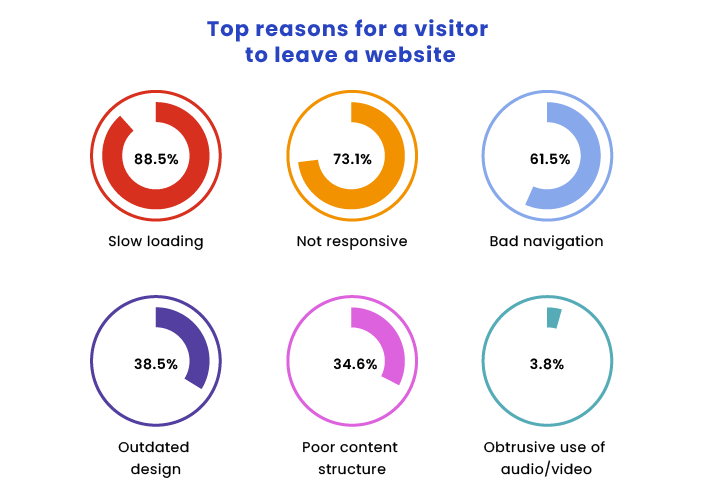 Top reasons for a visitor to leave a website
