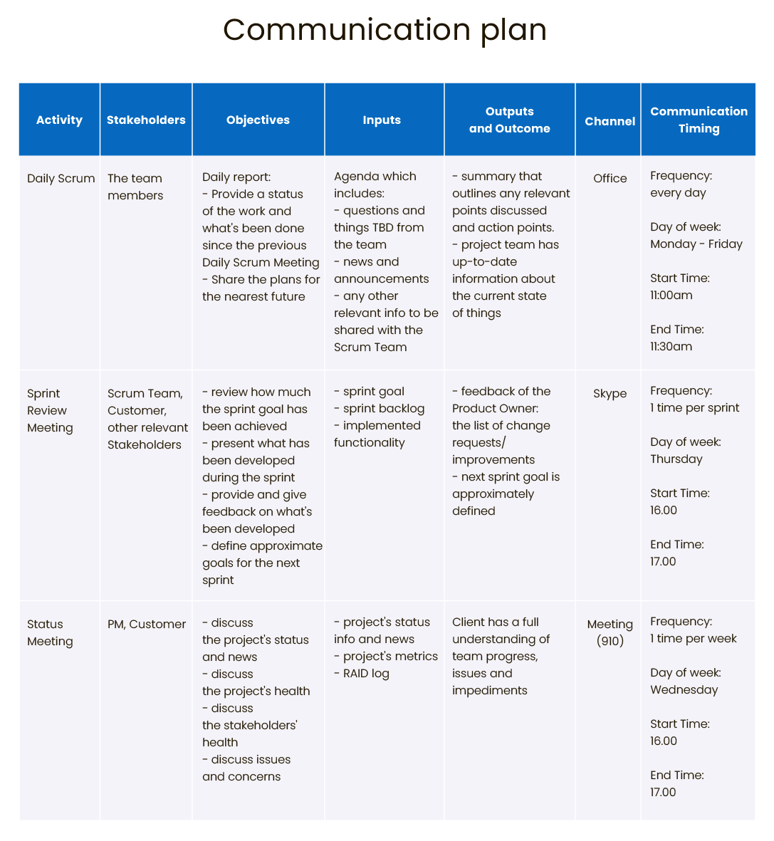 Communication plan structure