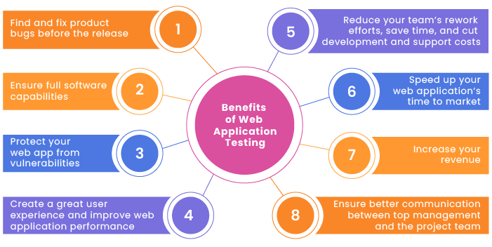 benefits of web app testing