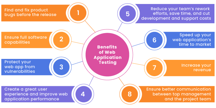 Types of Web Application Testing