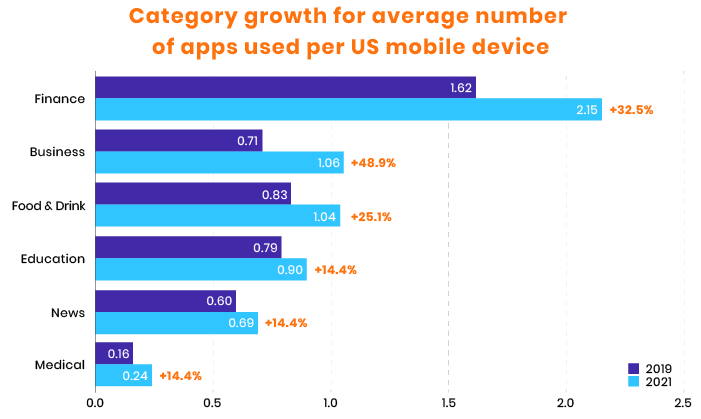 Category growth for average number of apps used per US mobile device