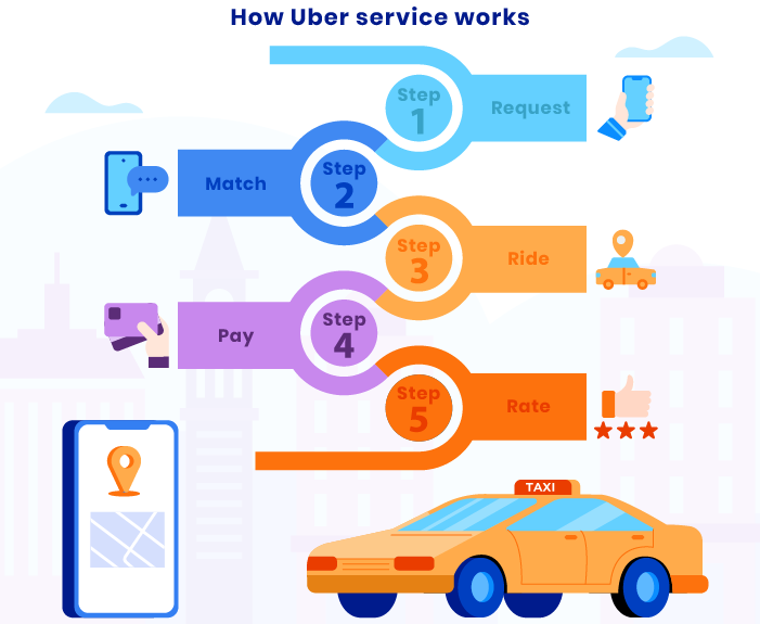 How Uber works