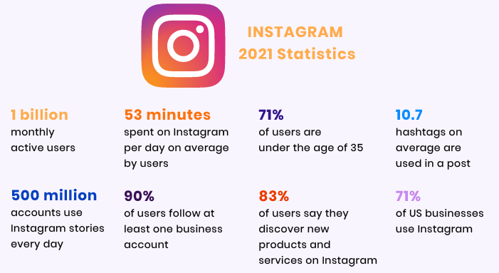 Instagram statistics 2021