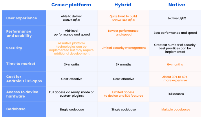 Native vs cross-platform vs hybrid development approaches