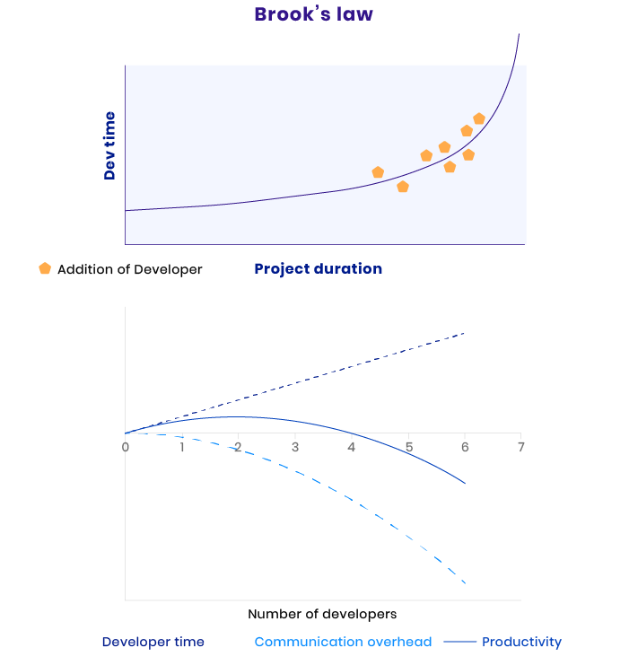 Brook’s law showing the non-linear relationship between number of developers and project duration