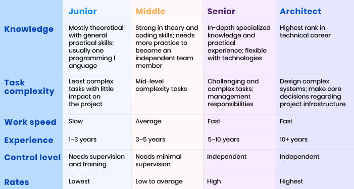 Different seniority levels for software developers compared