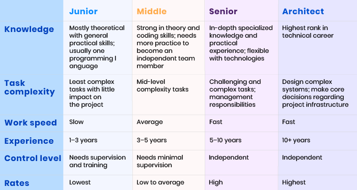 Breakdown of developer categories