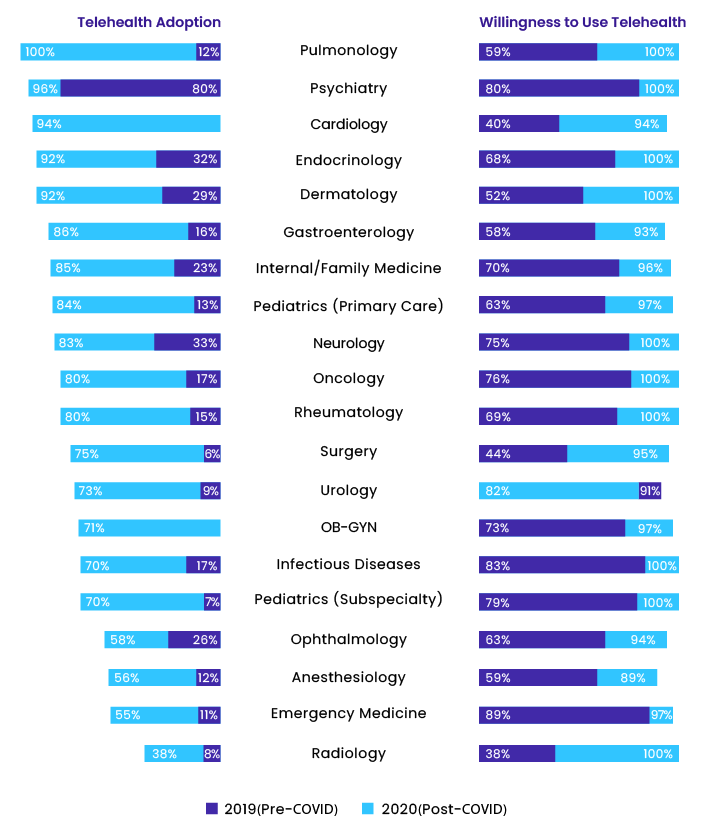 adoption of telehealth stats