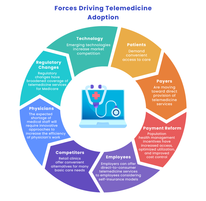 forces driving telemedicine adoption