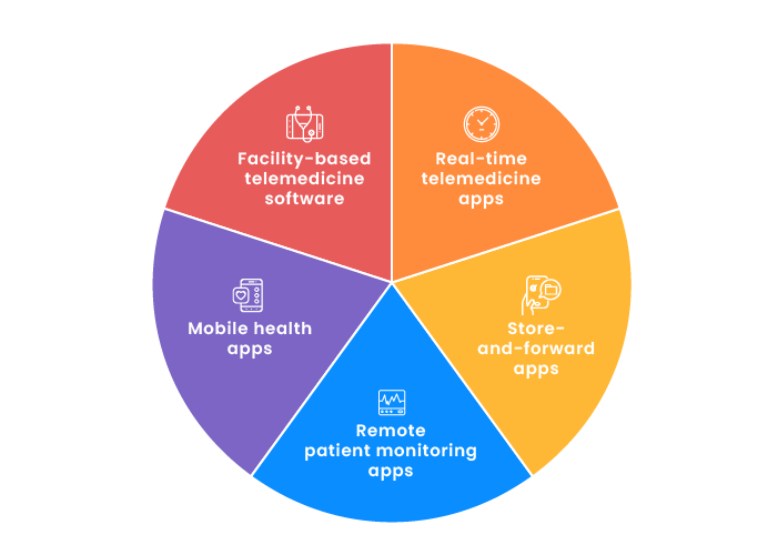 types of telehealth solutions that will be in demand