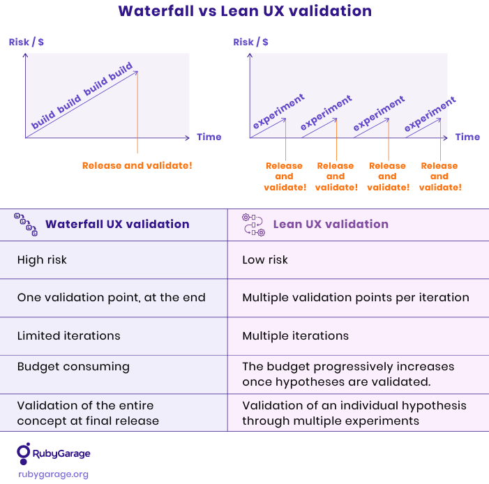 Waterfall vs Lean UX validation